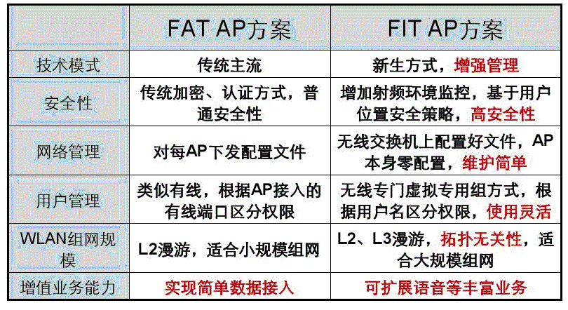 胖AP，瘦AP性能比较封面