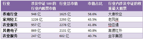 中证500指数成分股一览封面