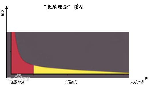 长尾理论封面
