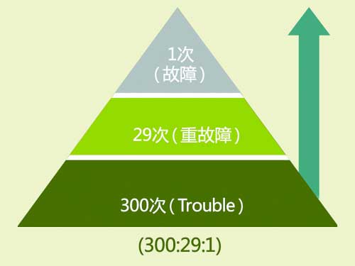 海因里希法则封面