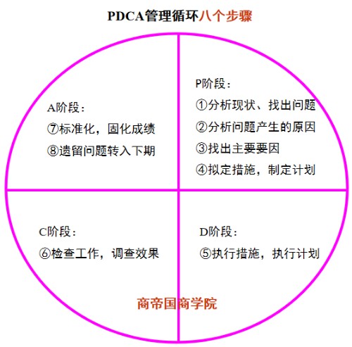 PDCA循环——质量管理基本方法封面