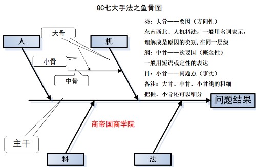 QC七大手法之——因果图（特性要因图、石川图、鱼骨图）封面