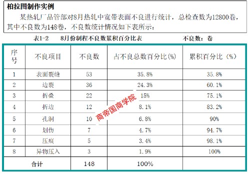 QC七大手法之——柏拉图封面