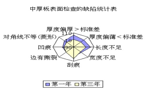 QC七大手法之——雷达图(Radar ｃｈａｒt)封面