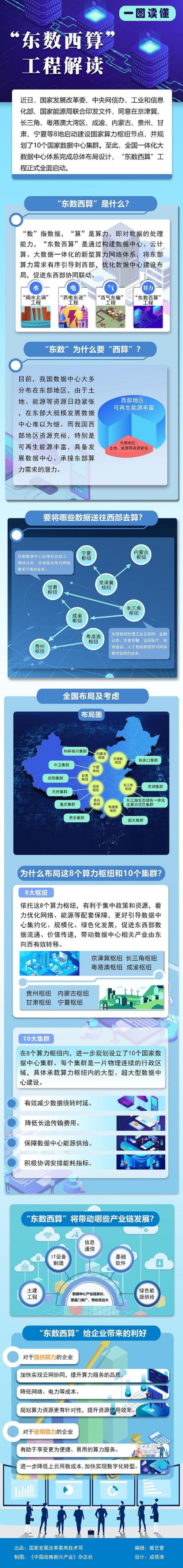 一图读懂“东数西算”工程，是什么，为什么，有什么用封面