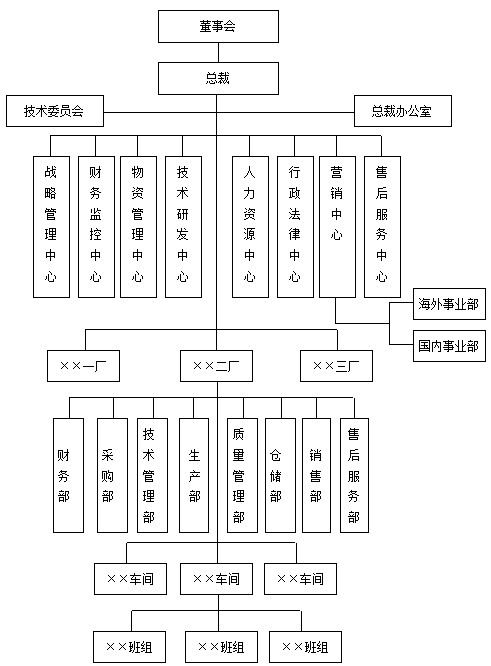 生产企业组织结构范本及样例封面