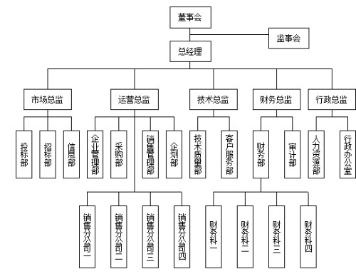 销售企业组织结构范本封面