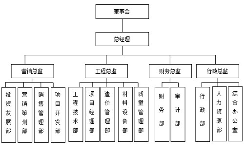 地产企业组织结构范本封面
