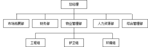 物业公司组织结构范本封面