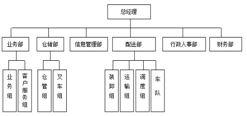 物流公司组织结构范本封面