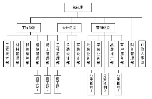 装饰公司组织结构范本封面