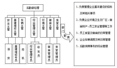 后勤部组织结构及部门职责封面