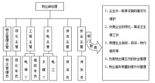 物业部组织结构及部门职责封面