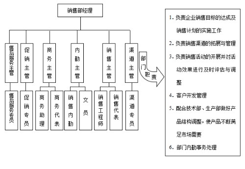 销售部组织结构及部门职责封面