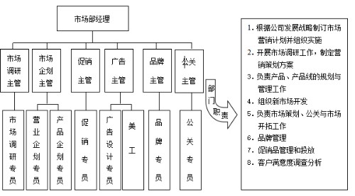 市场部组织结构和部门职责封面