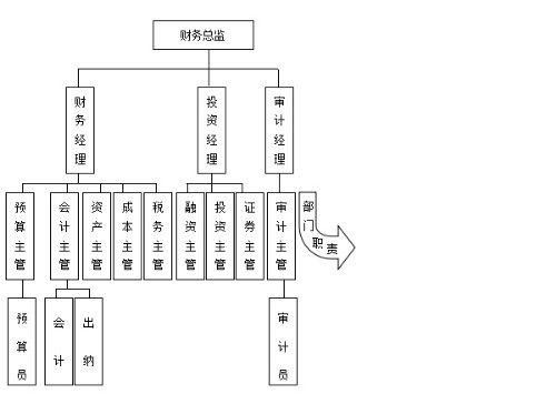 财务部组织结构和职责封面