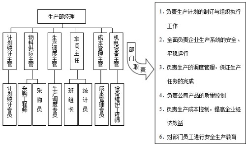 生产部组织结构和职责封面