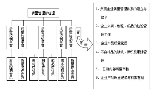 质管部组织结构和职责封面