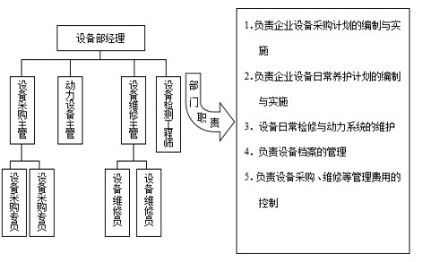 设备部组织结构和职责封面