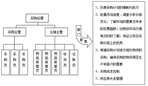采购部组织结构及职责封面