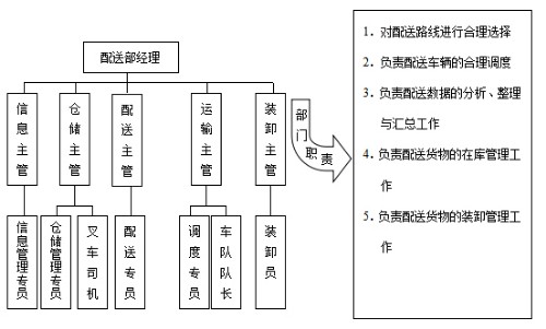 配送部组织结构和职责封面