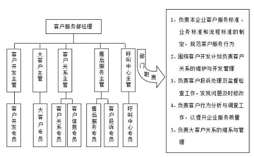 客户服务部组织结构和职责封面