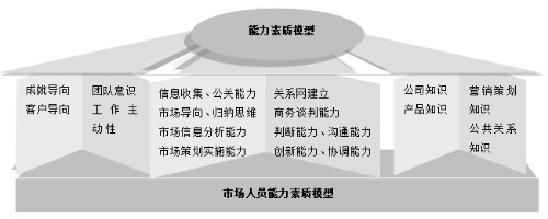 市场人员能力素质模型封面