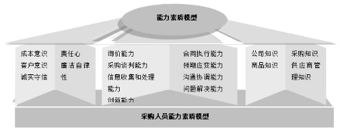 采购人员能力素质模型封面
