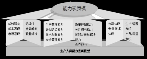 生产人员能力素质模型封面