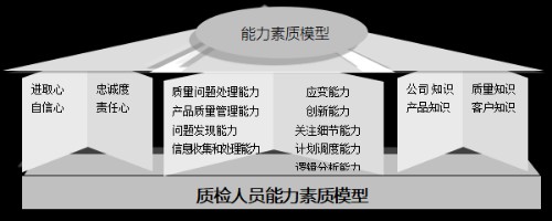 质检人员能力素质模型封面