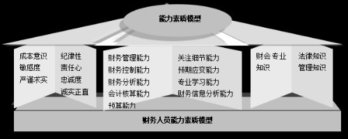 财务人员能力素质模型封面