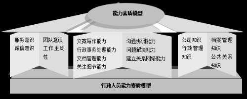 行政人员能力素质模型封面