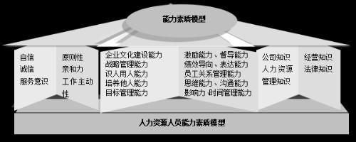 人力资源人员能力素质模型封面