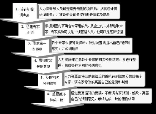 德尔菲法--专家预测法封面