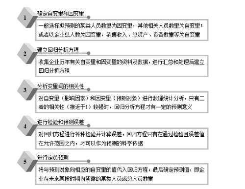 回归分析法封面