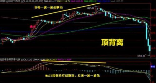 MACD背离深探：如何抄底和逃顶封面