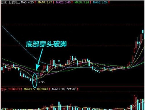 十字星在炒股中的运用技巧封面