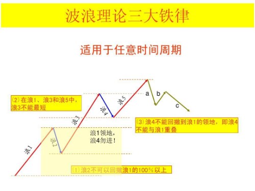 波浪理论（艾略特波段理论）-中线长线炒股利器封面