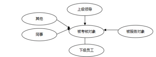360度考核法封面