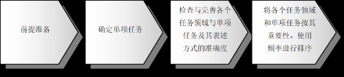 DACUM课程发展模型封面