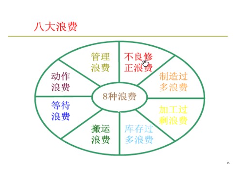 生产八大浪费封面