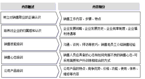 新进销售人员的培训课程体系设计封面