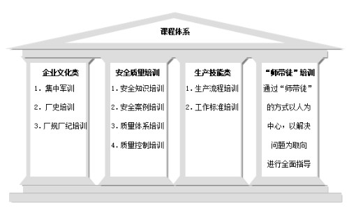 新进一线生产人员的培训课程体系设计封面