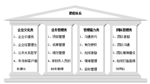 新进中层管理人员的培训课程体系设计封面