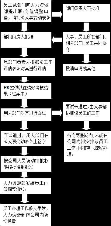 员工内部调动工作流程封面