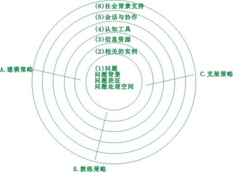 乔纳森的建构主义学习环境模式的基本要素封面