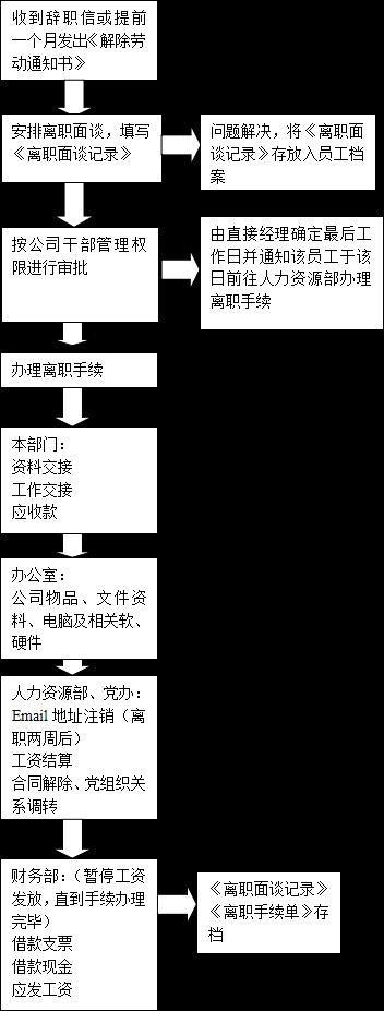 员工离职流程管理封面