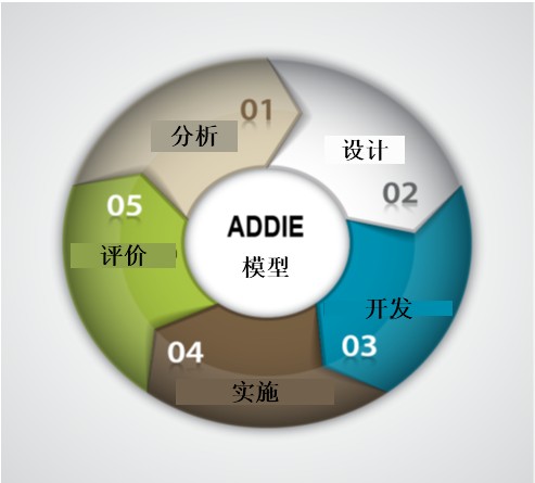 ADDIE教学设计模型封面