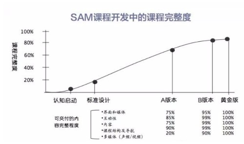 SAM 模型（敏捷课程开发）封面