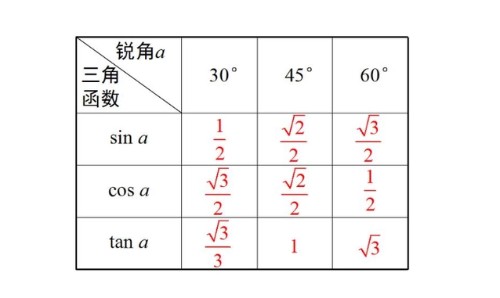 三角形的正弦（sine）、余弦（cos）、正切（tan）封面